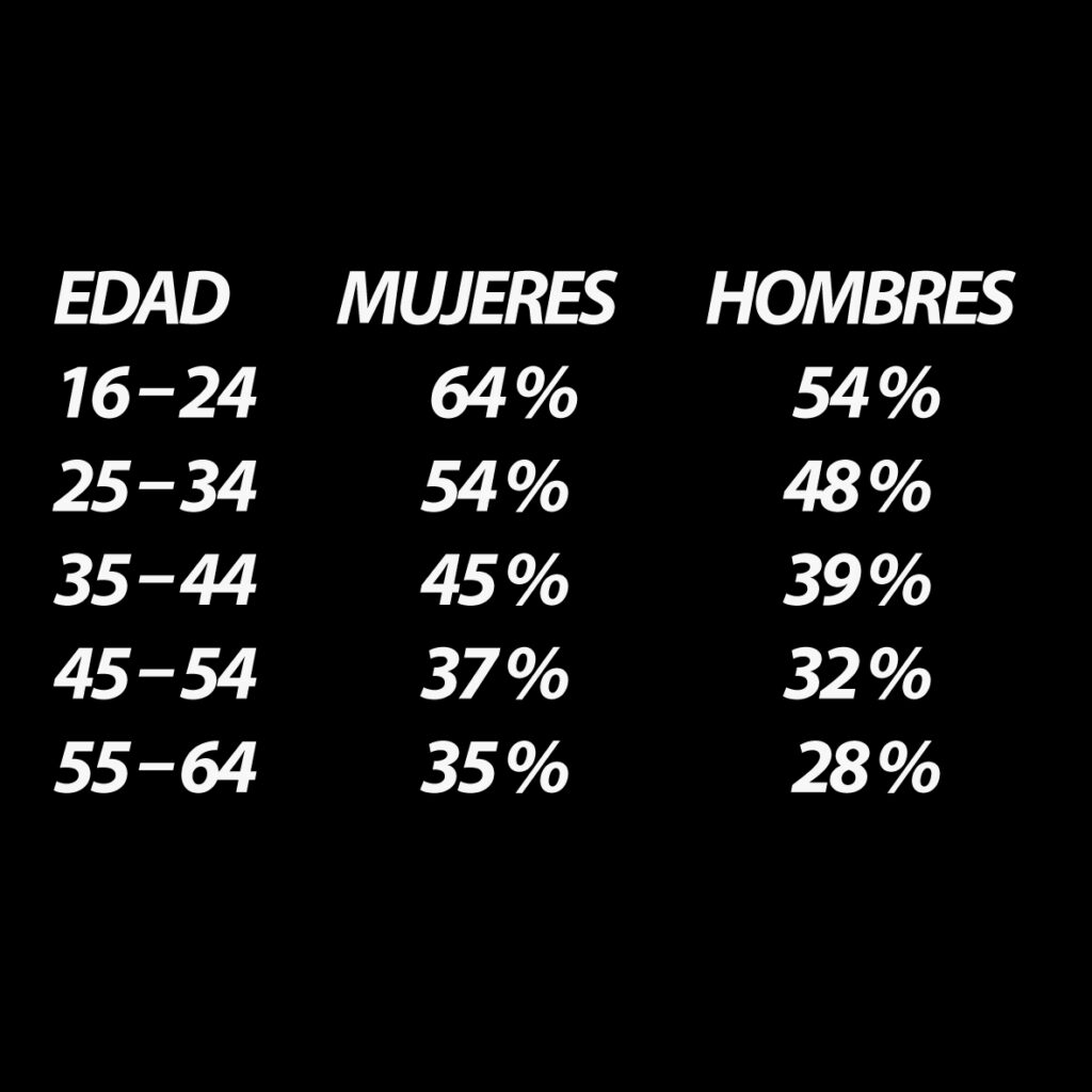 WEB´S más UTILIZADAS ó "Vistas" 5 EDADES Y PORCENTAJES