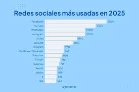 ¿Conocés las Redes Sociales? El mapa definitivo para tu marca en 2026 1 Redes Sociales más Usadas