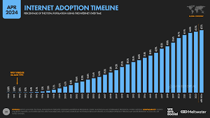 ¿Conocés las Redes Sociales? El mapa definitivo para tu marca en 2026 2 Uso de Internet en el mundo